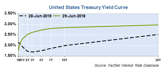 Yield curve  Economics, Interest Rates & Bond Markets